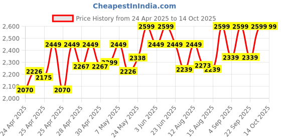 ajio.com wildcraft Men Laptop Back Pack wildcraft Price History Graph from 24 Apr 2025 to 14 Oct 2025