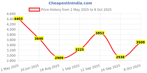 ajio.com swiss military Men Laptop Back Pack swiss military Price History Graph from 2 May 2025 to 8 Oct 2025