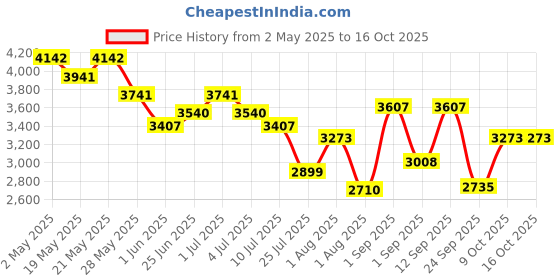 ajio.com swiss military Men Laptop Back Pack swiss military Price History Graph from 2 May 2025 to 16 Oct 2025