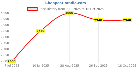 ajio.com kenneth cole Men Laptop Back Pack kenneth cole Price History Graph from 7 Jul 2025 to 18 Oct 2025