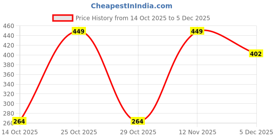 ajio.com aristocrat Men Laptop Back Pack aristocrat Price History Graph from 14 Oct 2025 to 4 Dec 2025