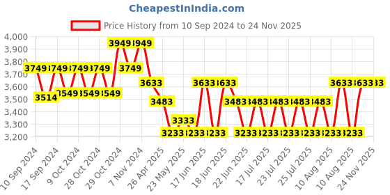ajio.com french accent Men Laptop Back Pack with Zip-Closure french accent Price History Graph from 10 Sep 2024 to 24 Nov 2025