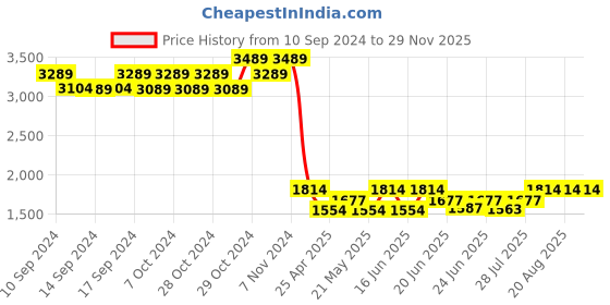 ajio.com french accent Men Laptop Back Pack with Zip-Closure french accent Price History Graph from 10 Sep 2024 to 28 Nov 2025