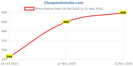 ajio.com aristocrat Men Laptop Back Pack with Zip Closure aristocrat Price History Graph from 14 Oct 2025 to 21 Nov 2025