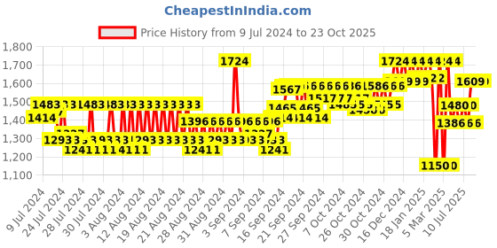 ajio.com reebok Men Laptop Backpack reebok Price History Graph from 9 Jul 2024 to 23 Oct 2025