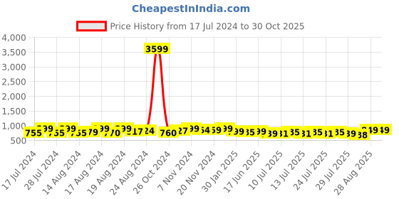 ajio.com lavie sport Men Laptop Backpack lavie sport Price History Graph from 17 Jul 2024 to 30 Oct 2025