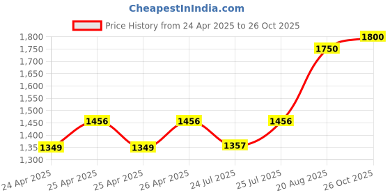 ajio.com gauge machine Men Laptop Backpack gauge machine Price History Graph from 24 Apr 2025 to 26 Oct 2025