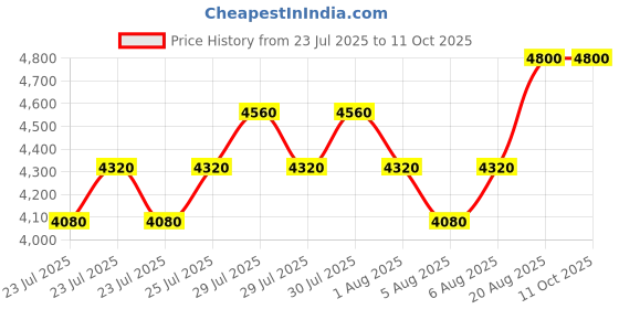 ajio.com vip Men Laptop Backpack vip Price History Graph from 23 Jul 2025 to 10 Oct 2025