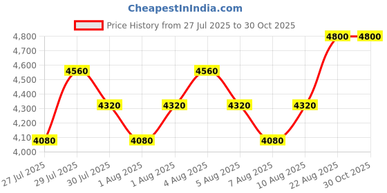 ajio.com vip Men Laptop Backpack vip Price History Graph from 27 Jul 2025 to 30 Oct 2025