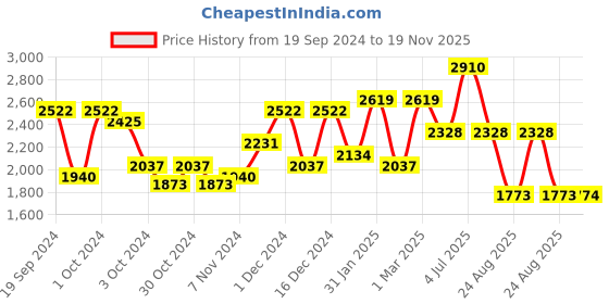 ajio.com red tape Men Laptop Backpack with Adjustable Strap red tape Price History Graph from 19 Sep 2024 to 19 Nov 2025