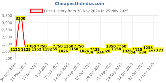 ajio.com skybags Men Laptop Backpack with Adjustable Strap skybags Price History Graph from 30 Nov 2024 to 24 Nov 2025