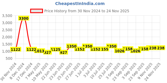 ajio.com skybags Men Laptop Backpack with Adjustable Strap skybags Price History Graph from 30 Nov 2024 to 23 Nov 2025