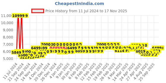 ajio.com mokobara Men Laptop Backpack with Carry Handle mokobara Price History Graph from 11 Jul 2024 to 16 Nov 2025