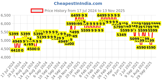 ajio.com mokobara Men Laptop Backpack with Multiple Pockets mokobara Price History Graph from 17 Jul 2024 to 13 Nov 2025