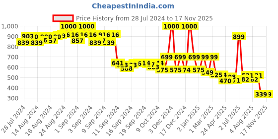 ajio.com priority Men Laptop Backpack with Multiple Pockets priority Price History Graph from 28 Jul 2024 to 17 Nov 2025