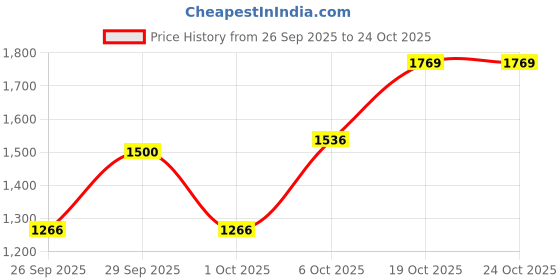 ajio.com united colors of benetton Men Laptop Backpack with Zip Closure  united colors of benetton Price History Graph from 26 Sep 2025 to 24 Oct 2025