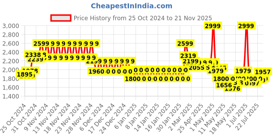 ajio.com tommy hilfiger Men Laptop Backpack with Zip Closure & Adjustable Strap tommy hilfiger Price History Graph from 25 Oct 2024 to 21 Nov 2025