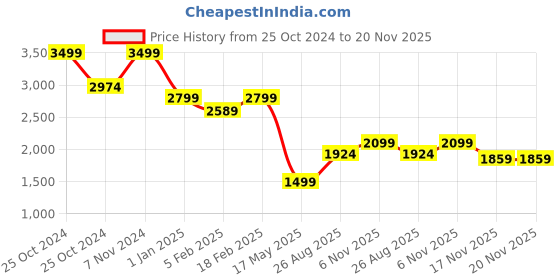 ajio.com tommy hilfiger Men Laptop Backpack with Zip Closure & Adjustable Strap tommy hilfiger Price History Graph from 25 Oct 2024 to 19 Nov 2025