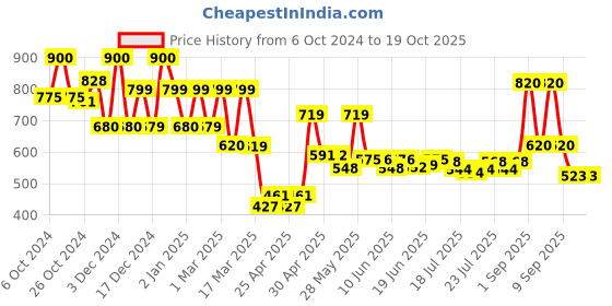ajio.com priority Men Laptop Travel Backpack priority Price History Graph from 6 Oct 2024 to 17 Oct 2025