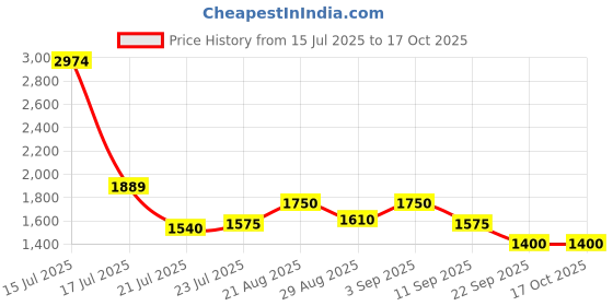 ajio.com puma Men Large Backpack with Logo Applique puma Price History Graph from 15 Jul 2025 to 16 Oct 2025