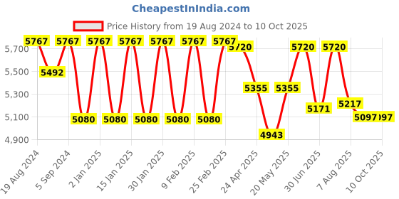 ajio.com aristocrat Men Large Trolley Bag with Number Lock aristocrat Price History Graph from 19 Aug 2024 to 9 Oct 2025