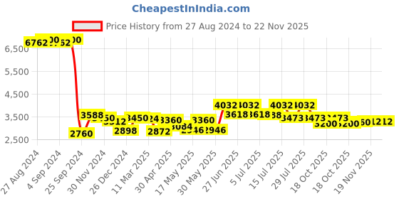 ajio.com aristocrat Men Large Trolley Bag with Number Lock aristocrat Price History Graph from 27 Aug 2024 to 22 Nov 2025