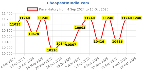 ajio.com aristocrat Men Large Trolley Bag with Number Lock aristocrat Price History Graph from 4 Sep 2024 to 14 Oct 2025