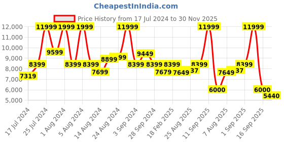 ajio.com tommy hilfiger Men Large Trolley Bag with TSA Lock tommy hilfiger Price History Graph from 17 Jul 2024 to 30 Nov 2025