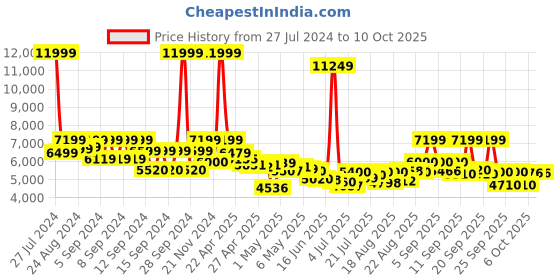 ajio.com tommy hilfiger Men Large Trolley Bag with TSA Lock tommy hilfiger Price History Graph from 27 Jul 2024 to 10 Oct 2025