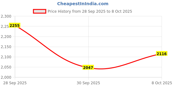 ajio.com under armour Men Launch 5'' Unlined Shorts under armour Price History Graph from 28 Sep 2025 to 8 Oct 2025