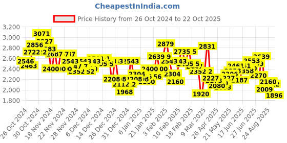 ajio.com under armour Men Launch Elite 7'' Regular Fit Shorts under armour Price History Graph from 26 Oct 2024 to 22 Oct 2025