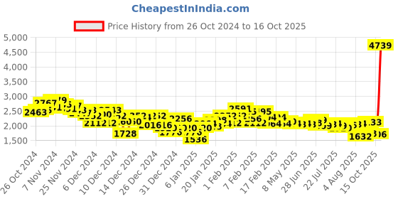 ajio.com under armour Men Launch Elite 7'' Regular Fit Shorts under armour Price History Graph from 26 Oct 2024 to 16 Oct 2025