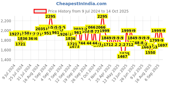 ajio.com kisah plus Men Leaf Print Regular Fit Nehru jacket kisah plus Price History Graph from 9 Jul 2024 to 14 Oct 2025