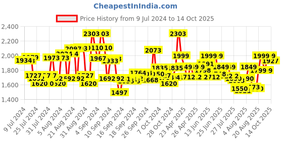 ajio.com kisah plus Men Leaf Print Regular Fit Nehru Jacket kisah plus Price History Graph from 9 Jul 2024 to 14 Oct 2025