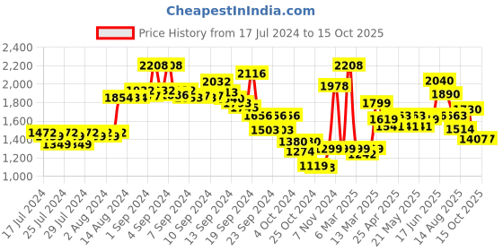 ajio.com kisah Men Leaf Print Regular Fit Nehru jacket kisah Price History Graph from 17 Jul 2024 to 14 Oct 2025