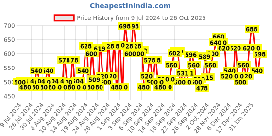 ajio.com bullmer Men Leaf Print Regular Fit Shirt bullmer Price History Graph from 9 Jul 2024 to 26 Oct 2025
