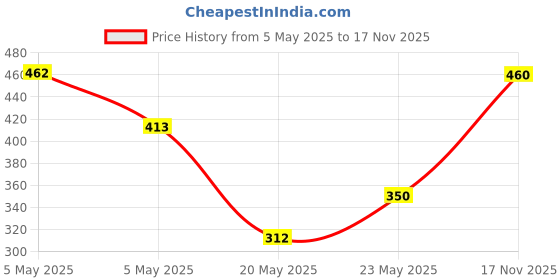 ajio.com deaim Men Leaf Print Regular Fit Shirt deaim Price History Graph from 5 May 2025 to 17 Nov 2025