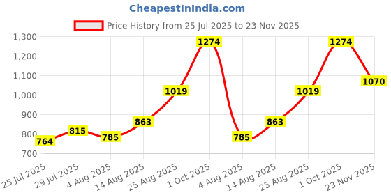 ajio.com allen solly Men Leaf Print Regular Fit Shorts allen solly Price History Graph from 25 Jul 2025 to 23 Nov 2025