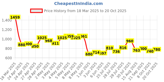 ajio.com u.s. polo assn. Men Leaf Print Slim Fit Polo T-Shirt u.s. polo assn. Price History Graph from 18 Mar 2025 to 20 Oct 2025