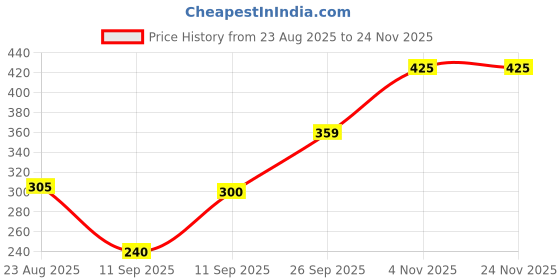 ajio.com netplay Men Leaf Print Slim Fit Polo T-Shirt netplay Price History Graph from 23 Aug 2025 to 24 Nov 2025