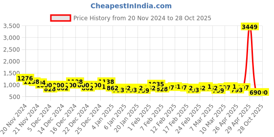 ajio.com the indian garage co Men Leaf Print T-Shirt with Shorts the indian garage co Price History Graph from 20 Nov 2024 to 27 Oct 2025