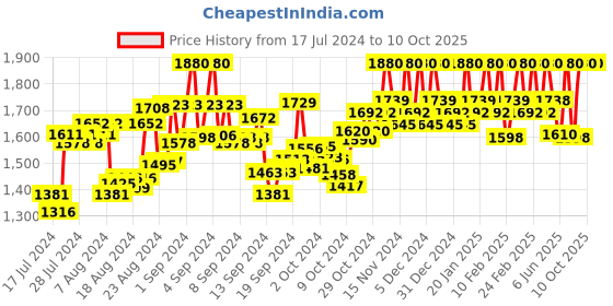 ajio.com leaf footwear Men Leaf Print Thong-Strap Flip-Flops leaf footwear Price History Graph from 17 Jul 2024 to 4 Oct 2025