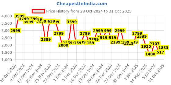 ajio.com asos design Men Leaf Woven Wide-Leg Trousers asos design Price History Graph from 28 Oct 2024 to 31 Oct 2025
