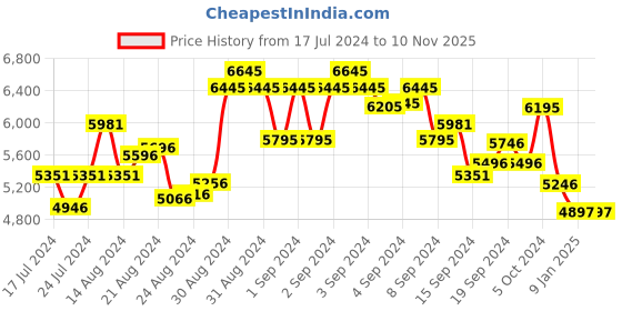 ajio.com ezok Men Leather Basket Weave Moccasins ezok Price History Graph from 17 Jul 2024 to 10 Nov 2025