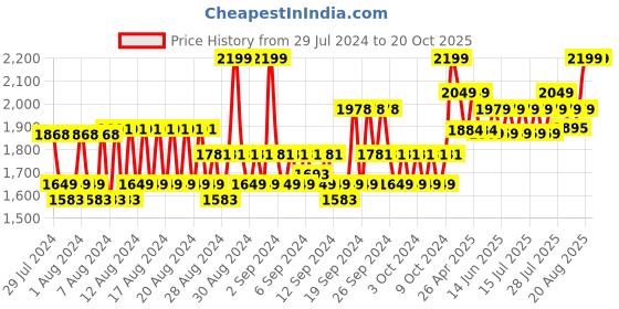 ajio.com arrow Men Leather Belt arrow Price History Graph from 29 Jul 2024 to 19 Oct 2025