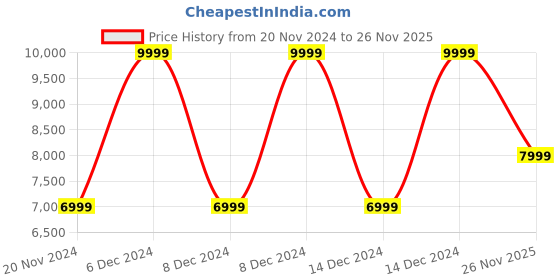 ajio.com true religion Men Leather Belt true religion Price History Graph from 20 Nov 2024 to 26 Nov 2025