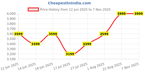 ajio.com peter england Men Leather Belt peter england Price History Graph from 12 Jun 2025 to 7 Nov 2025