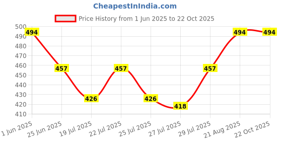 ajio.com wildhorn Men Leather Belt wildhorn Price History Graph from 1 Jun 2025 to 22 Oct 2025