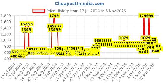 ajio.com united colors of benetton Men Leather Belt with Buckle Closure united colors of benetton Price History Graph from 17 Jul 2024 to 6 Nov 2025