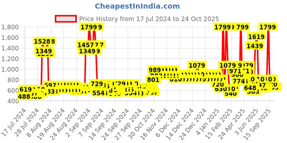 ajio.com united colors of benetton Men Leather Belt with Buckle Closure united colors of benetton Price History Graph from 17 Jul 2024 to 23 Oct 2025